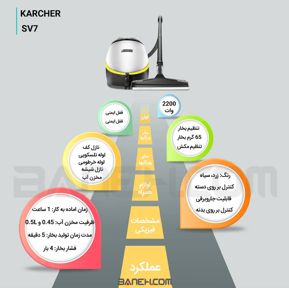 اینفوگرافی بخارشوی کارچر SV7 KARCHER