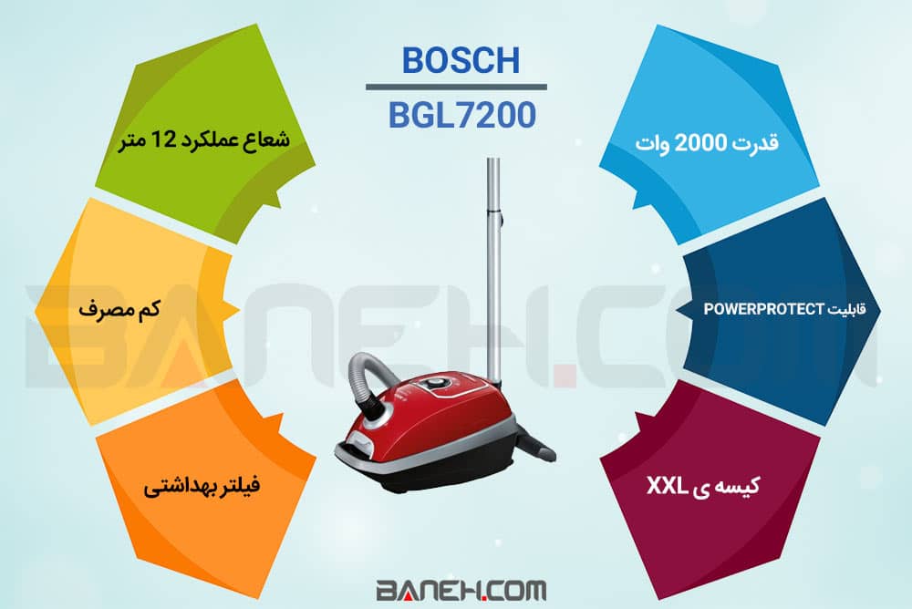 اینفوگرافی جاروبرقی بوش BGL7200 