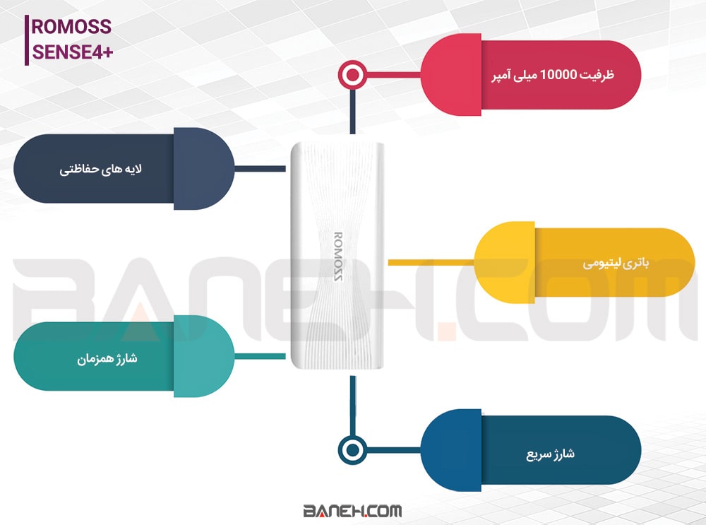 اینفوگرافی پاور بانک روموس Sense4-plus